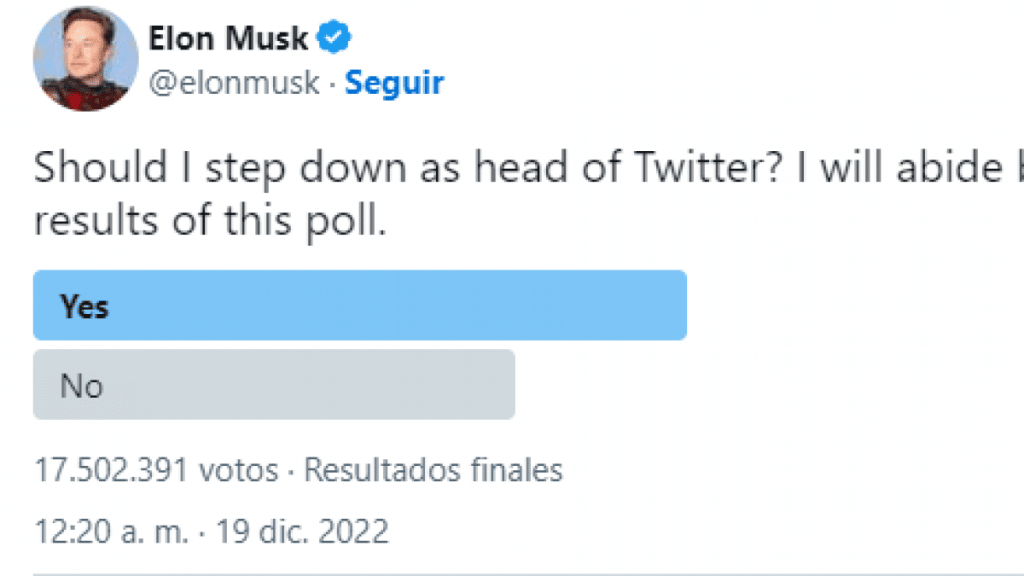 Users vote for Elon Musk to stop being head of Twitter: will the tycoon keep his word?