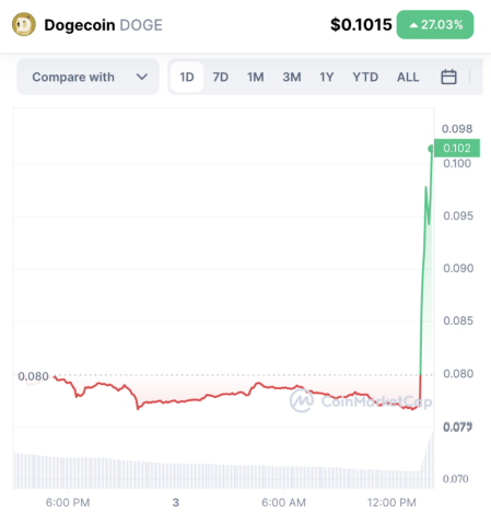 Dogecoin's value has skyrocketed